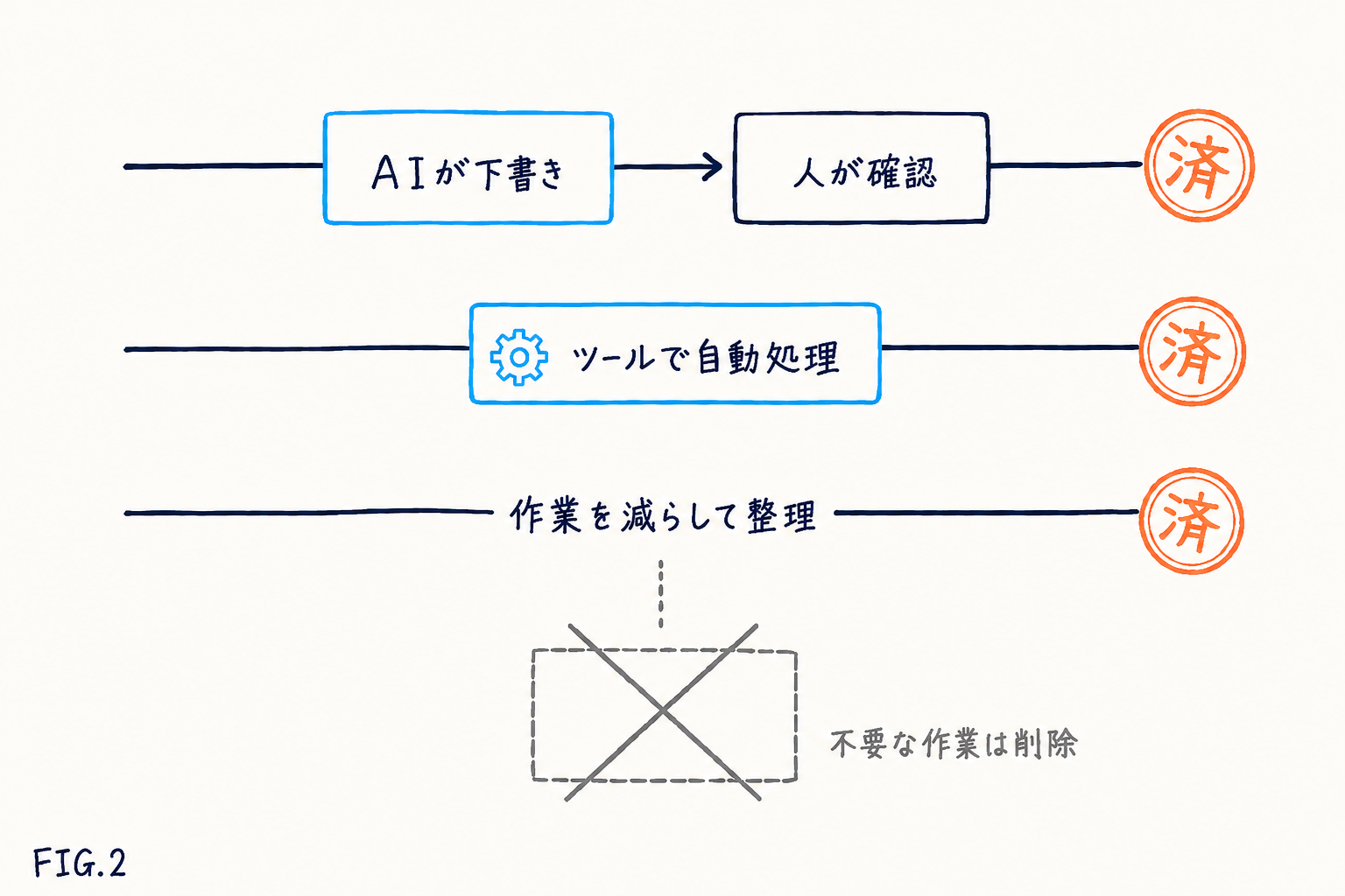 AIが下書きし人が確認する流れ、ツールでの自動処理、作業の整理・削除によって組み替えられた再設計後の業務フロー図