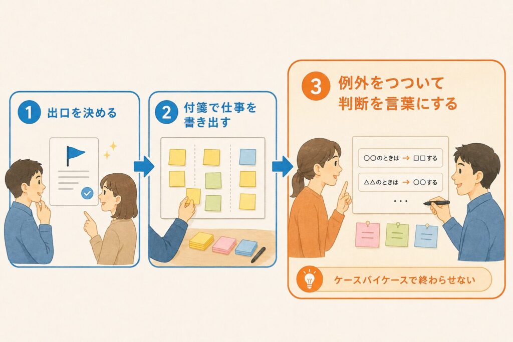 属人化を解く順番：出口を決める、付箋で仕事を書き出す、例外をつついて判断を言葉にする